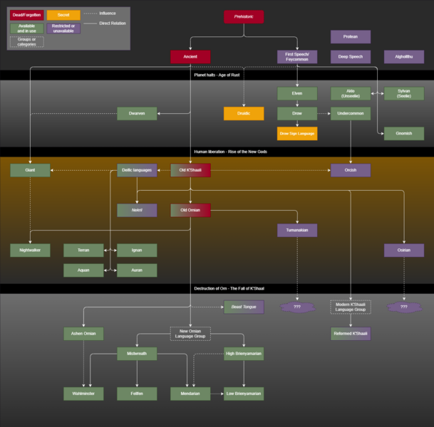 File:Languages.png